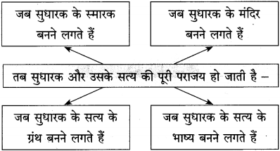 Maharashtra Board Class 12 Hindi Yuvakbharati Solutions Chapter 6 पाप के चार हथियार 14