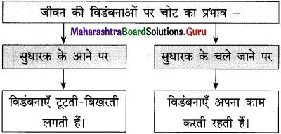 Maharashtra Board Class 12 Hindi Yuvakbharati Solutions Chapter 6 पाप के चार हथियार 2