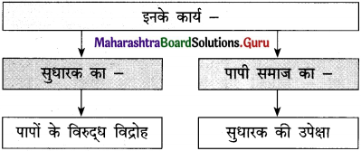 Maharashtra Board Class 12 Hindi Yuvakbharati Solutions Chapter 6 पाप के चार हथियार 6