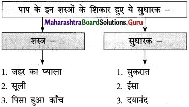 Maharashtra Board Class 12 Hindi Yuvakbharati Solutions Chapter 6 पाप के चार हथियार 7