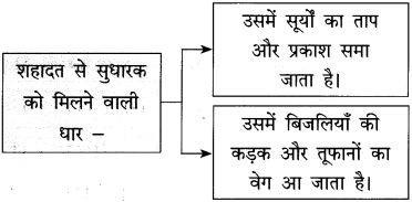 Maharashtra Board Class 12 Hindi Yuvakbharati Solutions Chapter 6 पाप के चार हथियार 8