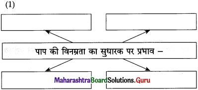Maharashtra Board Class 12 Hindi Yuvakbharati Solutions Chapter 6 पाप के चार हथियार 9