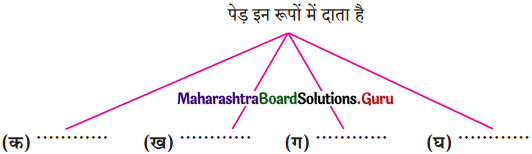 Maharashtra Board Class 12 Hindi Yuvakbharati Solutions Chapter 7 पेड़ होने का अर्थ 1