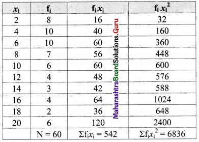 Maharashtra Board 11th Maths Solutions Chapter 8 Measures of Dispersion Ex 8.2 Q3.1