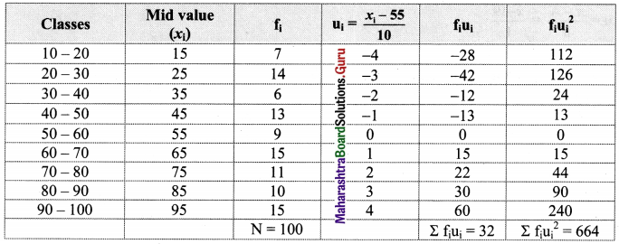 Maharashtra Board 11th Maths Solutions Chapter 8 Measures of Dispersion Ex 8.2 Q6.3
