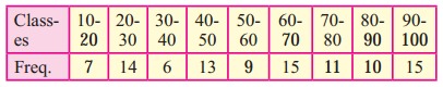 Maharashtra Board 11th Maths Solutions Chapter 8 Measures of Dispersion Ex 8.2 Q6