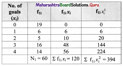 Maharashtra Board 11th Maths Solutions Chapter 8 Measures of Dispersion Ex 8.3 Q9.1
