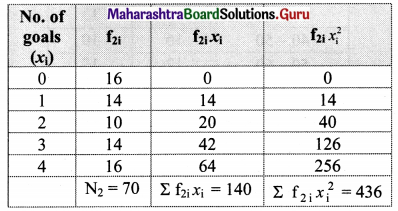 Maharashtra Board 11th Maths Solutions Chapter 8 Measures of Dispersion Ex 8.3 Q9.2