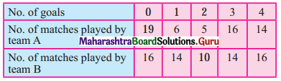 Maharashtra Board 11th Maths Solutions Chapter 8 Measures of Dispersion Ex 8.3 Q9