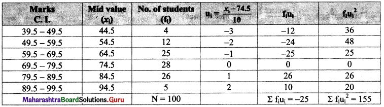 Maharashtra Board 11th Maths Solutions Chapter 8 Measures of Dispersion Miscellaneous Exercise 8 II Q10.1