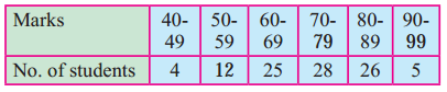 Maharashtra Board 11th Maths Solutions Chapter 8 Measures of Dispersion Miscellaneous Exercise 8 II Q10