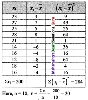 Maharashtra Board 11th Maths Solutions Chapter 8 Measures of Dispersion Miscellaneous Exercise 8 II Q15