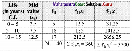 Maharashtra Board 11th Maths Solutions Chapter 8 Measures of Dispersion Miscellaneous Exercise 8 II Q21.1