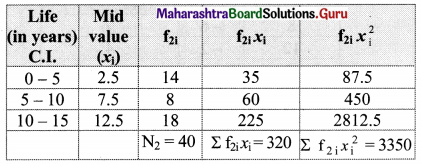 Maharashtra Board 11th Maths Solutions Chapter 8 Measures of Dispersion Miscellaneous Exercise 8 II Q21.2