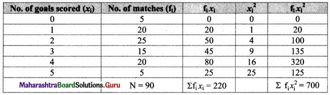 Maharashtra Board 11th Maths Solutions Chapter 8 Measures of Dispersion Miscellaneous Exercise 8 II Q7.1