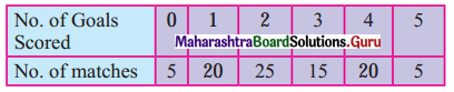 Maharashtra Board 11th Maths Solutions Chapter 8 Measures of Dispersion Miscellaneous Exercise 8 II Q7