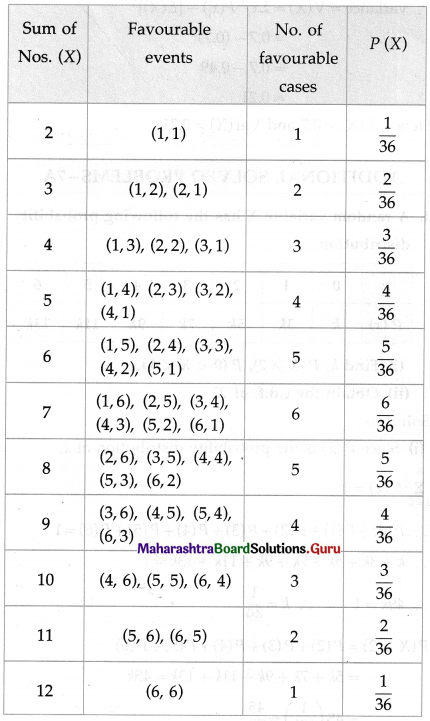 Maharashtra Board 12th Maths Solutions Chapter 7 Probability Distributions Ex 7.1 Q14