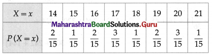 Maharashtra Board 12th Maths Solutions Chapter 7 Probability Distributions Ex 7.1 Q15.1