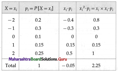 Maharashtra Board 12th Maths Solutions Chapter 7 Probability Distributions Ex 7.1 Q9.1