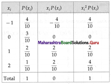 Maharashtra Board 12th Maths Solutions Chapter 7 Probability Distributions Miscellaneous Exercise 7 II Q12