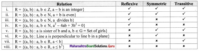 Maharashtra Board 11th Maths Solutions Chapter 5 Sets and Relations Ex 5.2 Q9.1