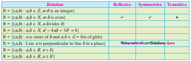 Maharashtra Board 11th Maths Solutions Chapter 5 Sets and Relations Ex 5.2 Q9