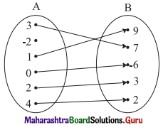 Maharashtra Board 11th Maths Solutions Chapter 6 Functions Ex 6.1 Q1 (c)