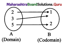 Maharashtra Board 11th Maths Solutions Chapter 6 Functions Miscellaneous Exercise 6 II Q1 (iii)