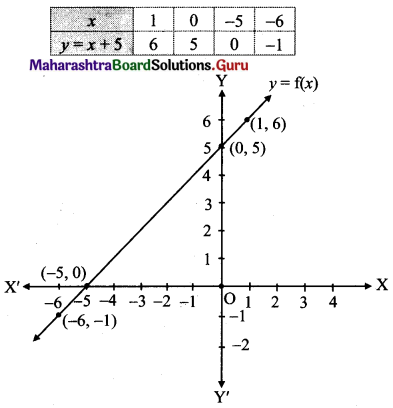 Maharashtra Board 11th Maths Solutions Chapter 6 Functions Miscellaneous Exercise 6 II Q16