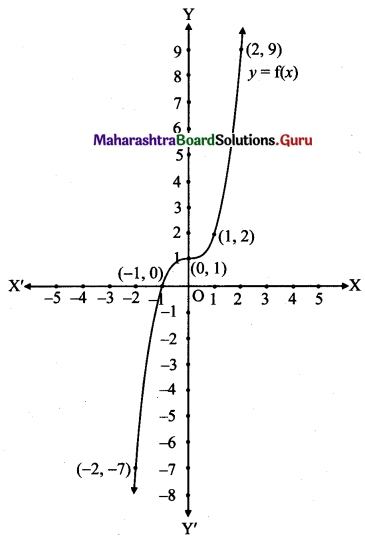 Maharashtra Board 11th Maths Solutions Chapter 6 Functions Miscellaneous Exercise 6 II Q17.1