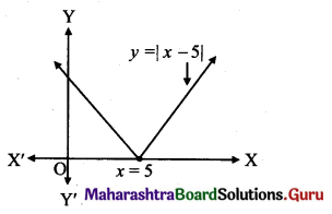 Maharashtra Board 11th Maths Solutions Chapter 6 Functions Miscellaneous Exercise 6 II Q41 (i)