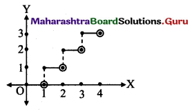 Maharashtra Board 11th Maths Solutions Chapter 9 Differentiation Ex 9.1 Q6
