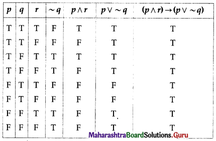 Maharashtra Board 12th Commerce Maths Solutions Chapter 1 Mathematical Logic Ex 1.6 Q1 (iii)