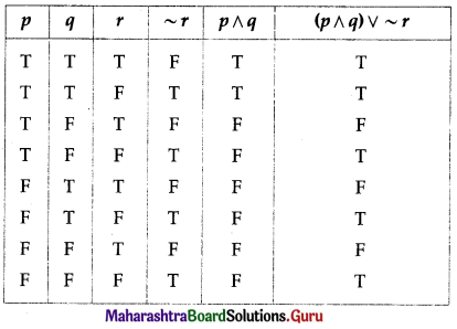 Maharashtra Board 12th Commerce Maths Solutions Chapter 1 Mathematical Logic Ex 1.6 Q1 (iv)