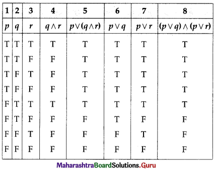 Maharashtra Board 12th Commerce Maths Solutions Chapter 1 Mathematical Logic Ex 1.6 Q6 (i)