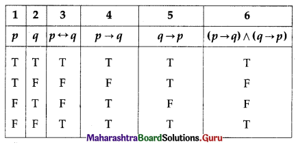 Maharashtra Board 12th Commerce Maths Solutions Chapter 1 Mathematical Logic Ex 1.6 Q7 (ii)