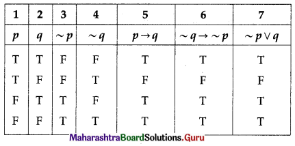 Maharashtra Board 12th Commerce Maths Solutions Chapter 1 Mathematical Logic Ex 1.6 Q7 (iii)