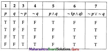 Maharashtra Board 12th Commerce Maths Solutions Chapter 1 Mathematical Logic Ex 1.6 Q7 (iv)