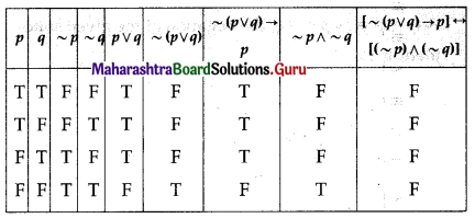 Maharashtra Board 12th Commerce Maths Solutions Chapter 1 Mathematical Logic Miscellaneous Exercise 1 IV Q13 (iii)