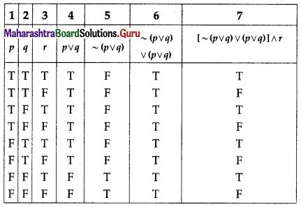 Maharashtra Board 12th Commerce Maths Solutions Chapter 1 Mathematical Logic Miscellaneous Exercise 1 IV Q14 (ii)