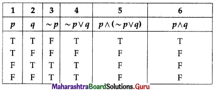 Maharashtra Board 12th Commerce Maths Solutions Chapter 1 Mathematical Logic Miscellaneous Exercise 1 IV Q14 (iii)