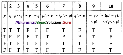 Maharashtra Board 12th Commerce Maths Solutions Chapter 1 Mathematical Logic Miscellaneous Exercise 1 IV Q14 (iv)