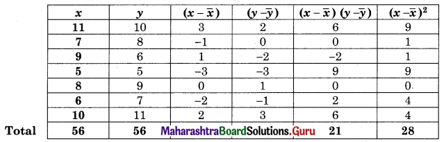Maharashtra Board 12th Commerce Maths Solutions Chapter 3 Linear Regression Ex 3.1 Q1.1