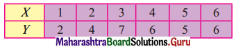 Maharashtra Board 12th Commerce Maths Solutions Chapter 3 Linear Regression Ex 3.1 Q11