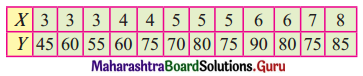Maharashtra Board 12th Commerce Maths Solutions Chapter 3 Linear Regression Ex 3.1 Q12
