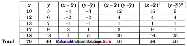 Maharashtra Board 12th Commerce Maths Solutions Chapter 3 Linear Regression Ex 3.1 Q2.1