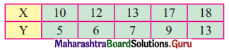Maharashtra Board 12th Commerce Maths Solutions Chapter 3 Linear Regression Ex 3.1 Q2