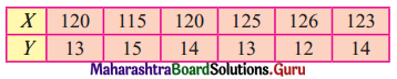 Maharashtra Board 12th Commerce Maths Solutions Chapter 3 Linear Regression Ex 3.1 Q4