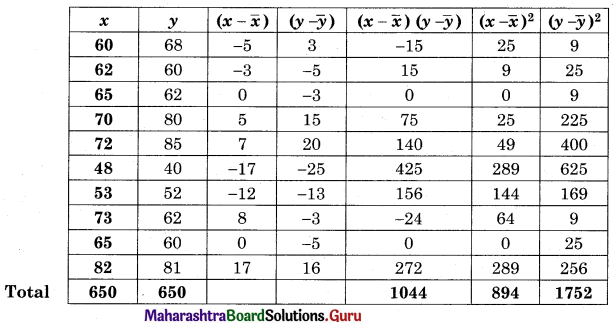 Maharashtra Board 12th Commerce Maths Solutions Chapter 3 Linear Regression Ex 3.1 Q5.1