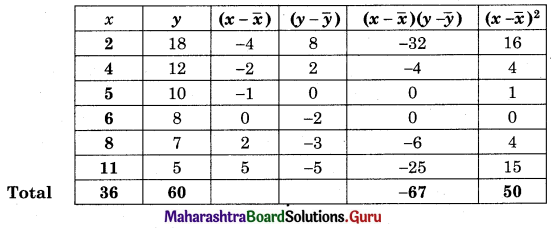 Maharashtra Board 12th Commerce Maths Solutions Chapter 3 Linear Regression Ex 3.1 Q6.1